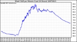 Milwaukee Weather Wind Chill per Minute (Last 24 Hours)