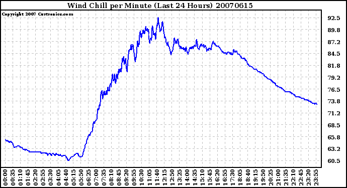 Milwaukee Weather Wind Chill per Minute (Last 24 Hours)