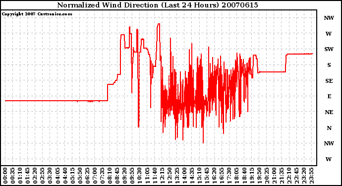 Milwaukee Weather Normalized Wind Direction (Last 24 Hours)