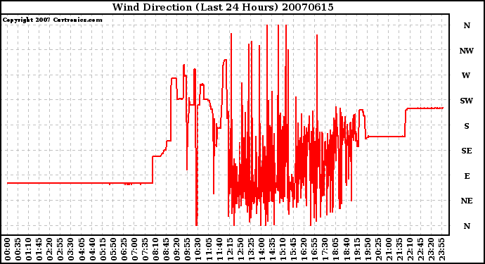 Milwaukee Weather Wind Direction (Last 24 Hours)