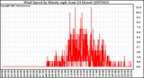 Milwaukee Weather Wind Speed by Minute mph (Last 24 Hours)