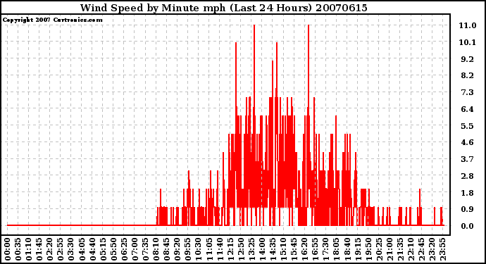 Milwaukee Weather Wind Speed by Minute mph (Last 24 Hours)