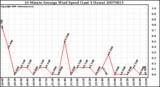 Milwaukee Weather 10 Minute Average Wind Speed (Last 4 Hours)