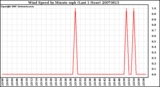 Milwaukee Weather Wind Speed by Minute mph (Last 1 Hour)