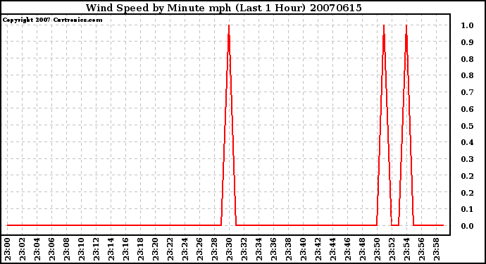 Milwaukee Weather Wind Speed by Minute mph (Last 1 Hour)