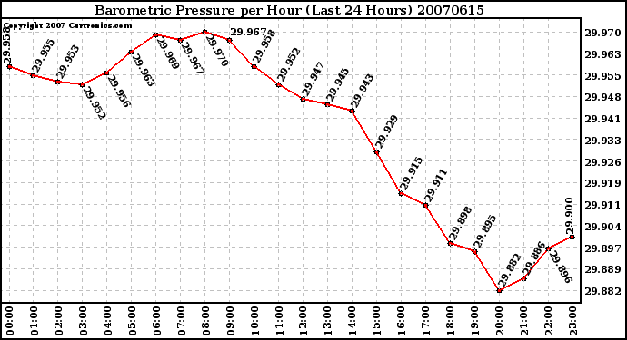 Milwaukee Weather Barometric Pressure per Hour (Last 24 Hours)