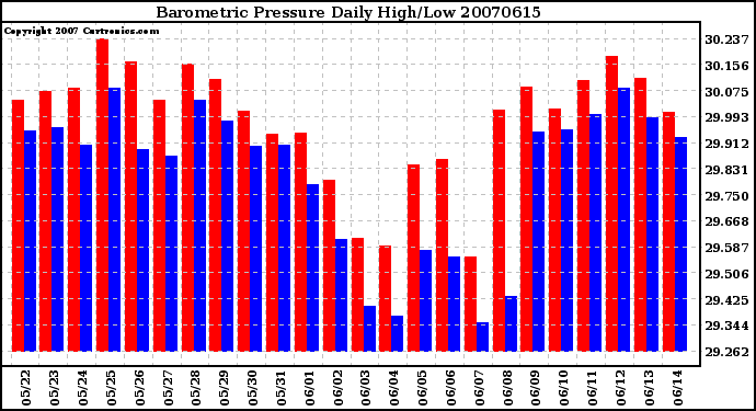 Milwaukee Weather Barometric Pressure Daily High/Low