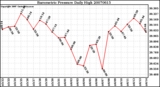 Milwaukee Weather Barometric Pressure Daily High