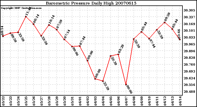 Milwaukee Weather Barometric Pressure Daily High