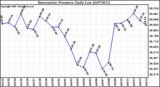 Milwaukee Weather Barometric Pressure Daily Low