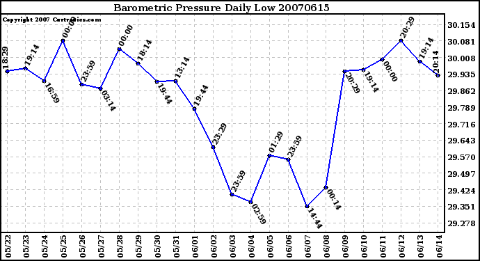 Milwaukee Weather Barometric Pressure Daily Low