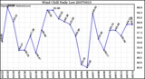 Milwaukee Weather Wind Chill Daily Low