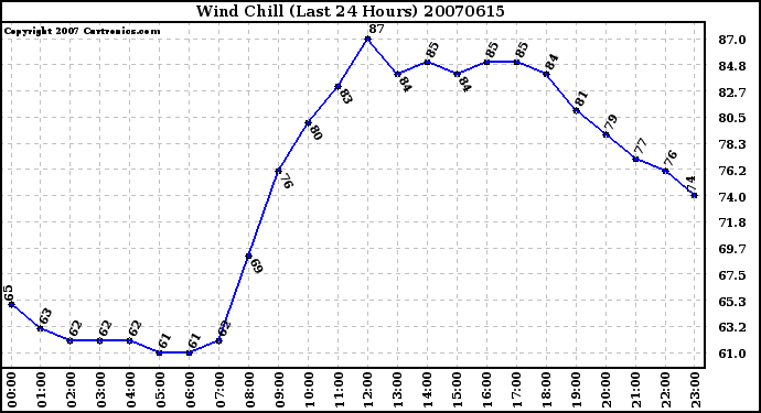 Milwaukee Weather Wind Chill (Last 24 Hours)