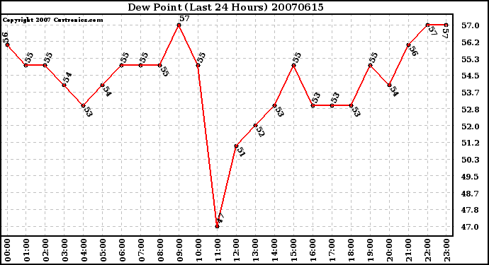 Milwaukee Weather Dew Point (Last 24 Hours)