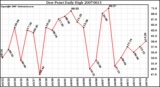 Milwaukee Weather Dew Point Daily High