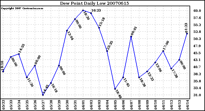 Milwaukee Weather Dew Point Daily Low