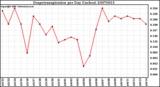 Milwaukee Weather Evapotranspiration per Day (Inches)