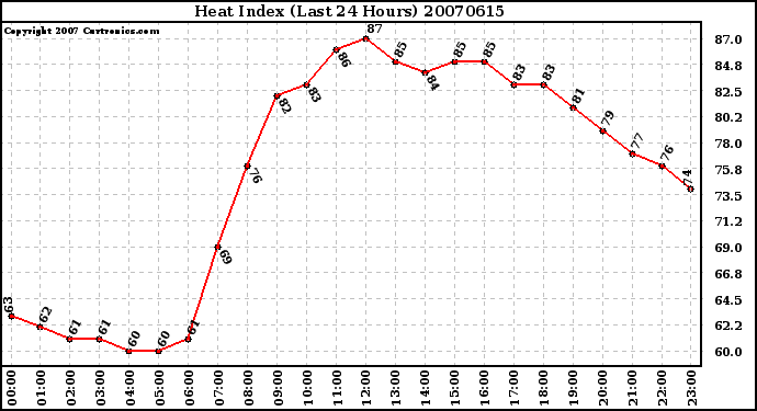 Milwaukee Weather Heat Index (Last 24 Hours)