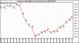 Milwaukee Weather Outdoor Humidity (Last 24 Hours)