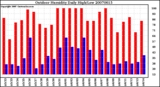 Milwaukee Weather Outdoor Humidity Daily High/Low