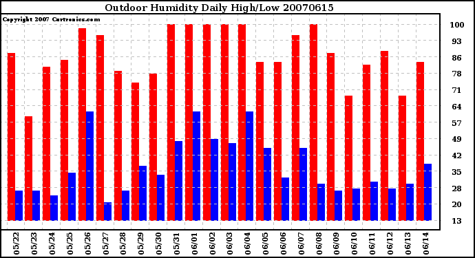 Milwaukee Weather Outdoor Humidity Daily High/Low