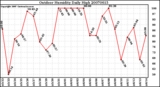 Milwaukee Weather Outdoor Humidity Daily High