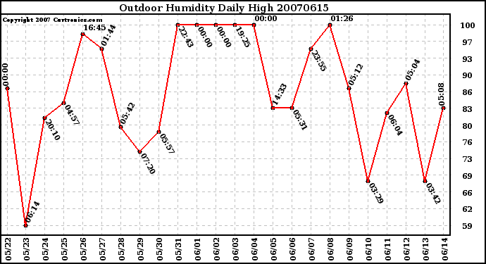 Milwaukee Weather Outdoor Humidity Daily High