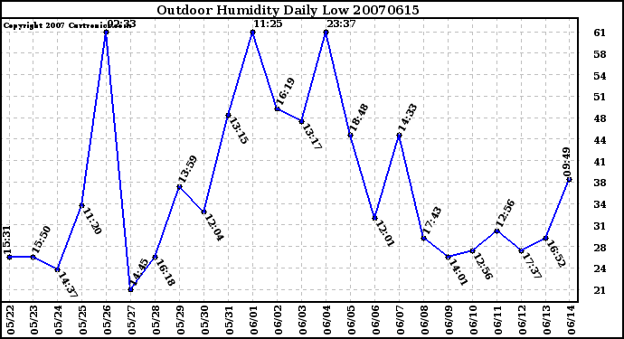 Milwaukee Weather Outdoor Humidity Daily Low