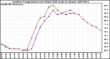 Milwaukee Weather Outdoor Temperature (vs) Wind Chill (Last 24 Hours)