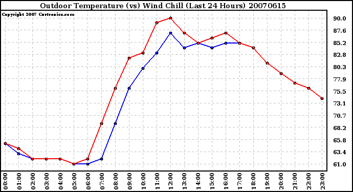 Milwaukee Weather Outdoor Temperature (vs) Wind Chill (Last 24 Hours)