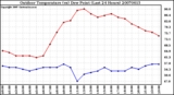 Milwaukee Weather Outdoor Temperature (vs) Dew Point (Last 24 Hours)