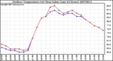 Milwaukee Weather Outdoor Temperature (vs) Heat Index (Last 24 Hours)