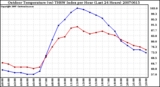 Milwaukee Weather Outdoor Temperature (vs) THSW Index per Hour (Last 24 Hours)