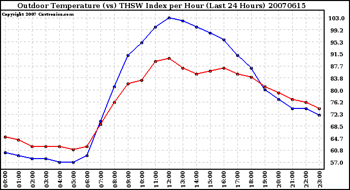 Milwaukee Weather Outdoor Temperature (vs) THSW Index per Hour (Last 24 Hours)