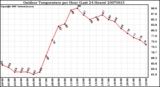 Milwaukee Weather Outdoor Temperature per Hour (Last 24 Hours)