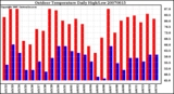 Milwaukee Weather Outdoor Temperature Daily High/Low