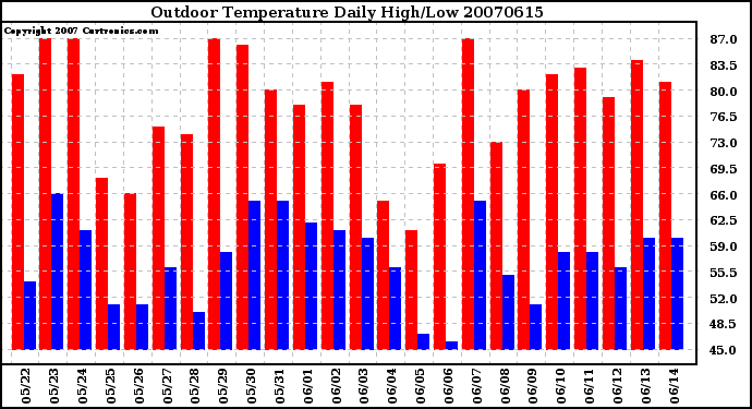 Milwaukee Weather Outdoor Temperature Daily High/Low