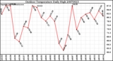 Milwaukee Weather Outdoor Temperature Daily High