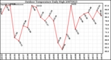 Milwaukee Weather Outdoor Temperature Daily High