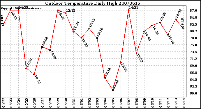 Milwaukee Weather Outdoor Temperature Daily High