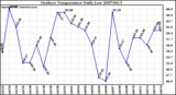 Milwaukee Weather Outdoor Temperature Daily Low