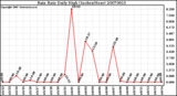 Milwaukee Weather Rain Rate Daily High (Inches/Hour)