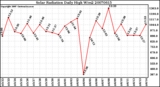 Milwaukee Weather Solar Radiation Daily High W/m2