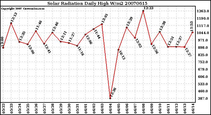 Milwaukee Weather Solar Radiation Daily High W/m2