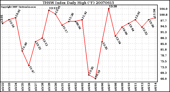 Milwaukee Weather THSW Index Daily High (F)