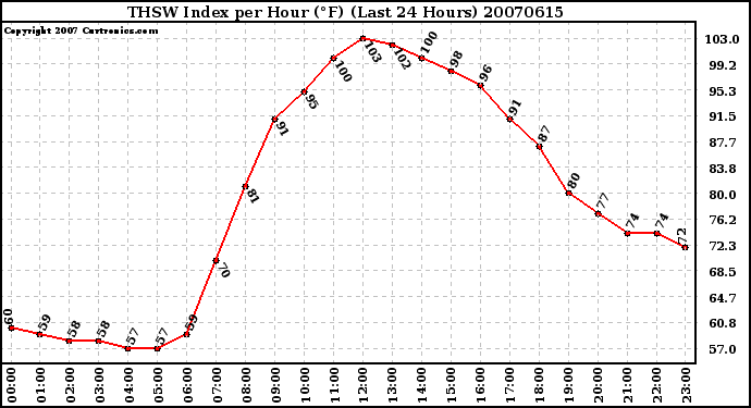 Milwaukee Weather THSW Index per Hour (F) (Last 24 Hours)