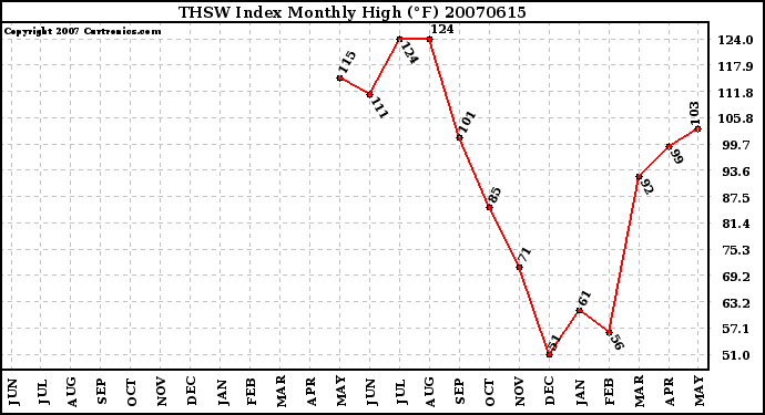 Milwaukee Weather THSW Index Monthly High (F)