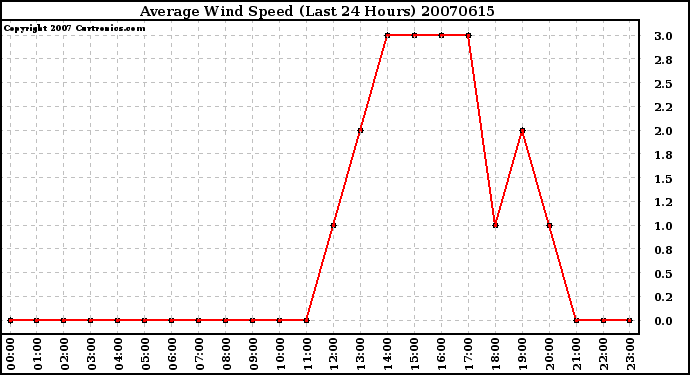 Milwaukee Weather Average Wind Speed (Last 24 Hours)