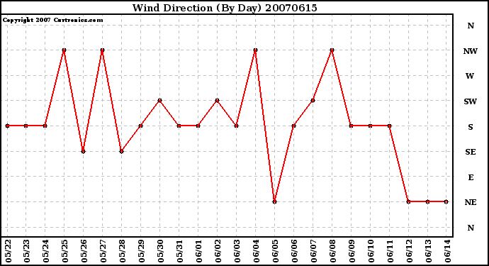 Milwaukee Weather Wind Direction (By Day)