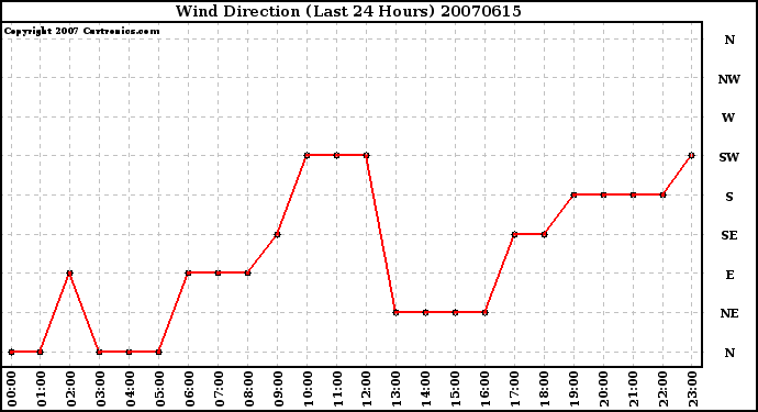 Milwaukee Weather Wind Direction (Last 24 Hours)